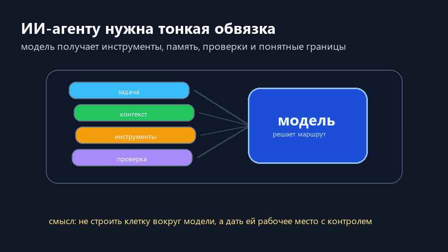 ИИ-агент работает через тонкую обвязку: задача, контекст, инструменты и проверка