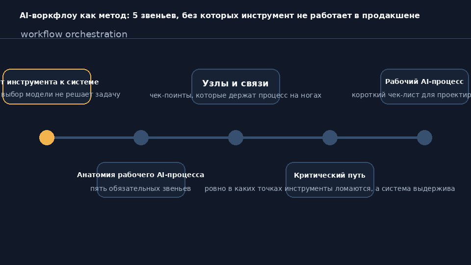 Схема AI-воркфлоу: 5 звеньев замкнутого цикла от забора данных до обратной связи