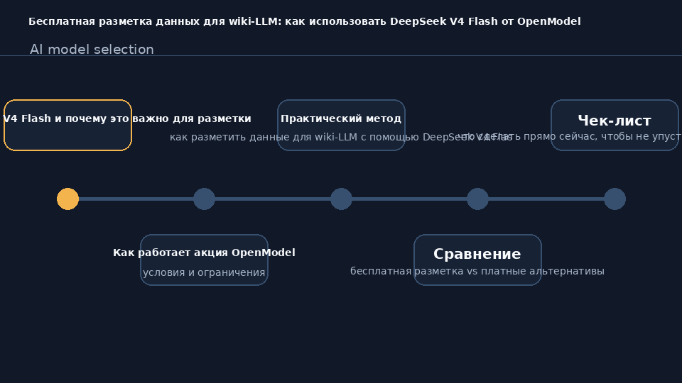 Схема пайплайна бесплатной разметки данных для wiki-LLM через DeepSeek V4 Flash от OpenModel