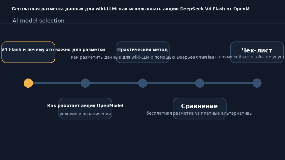 Схема бесплатной пакетной разметки данных для wiki-LLM через DeepSeek V4 Flash от OpenModel