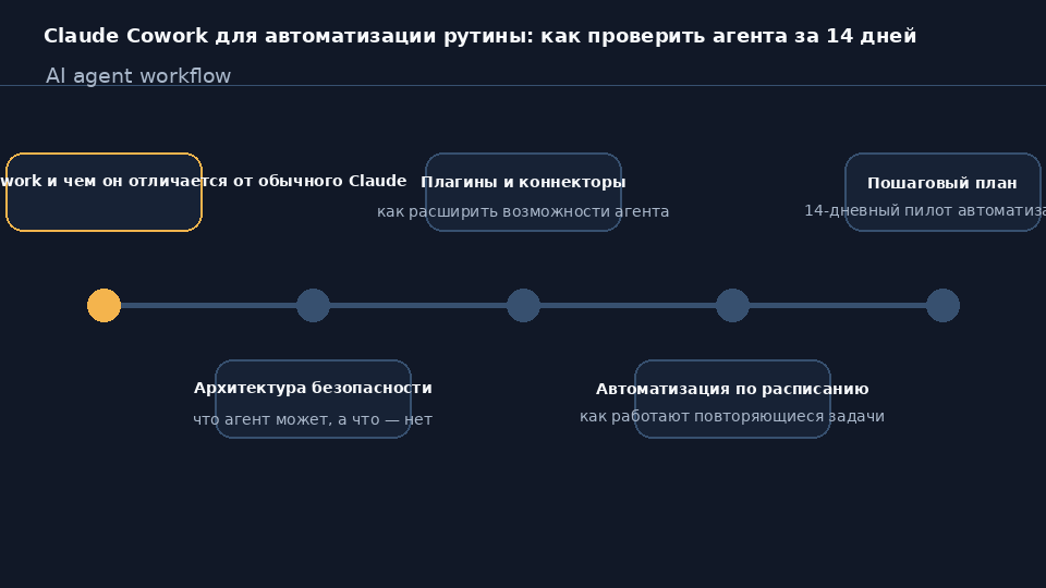 Схема 14-дневного пилота Claude Cowork для автоматизации рутины на компьютере