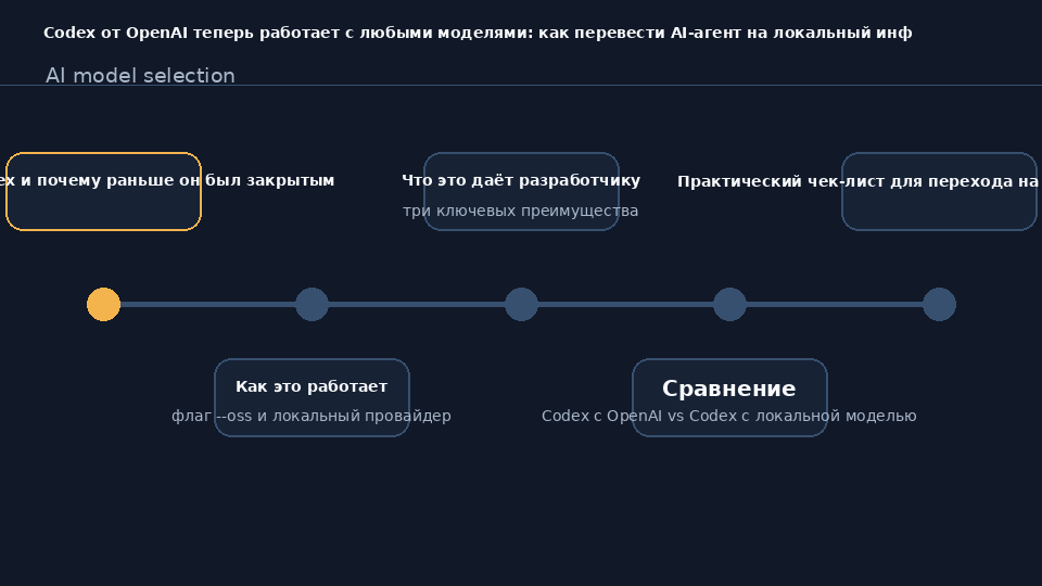 Codex от OpenAI подключение к локальной модели через флаг --oss и Ollama