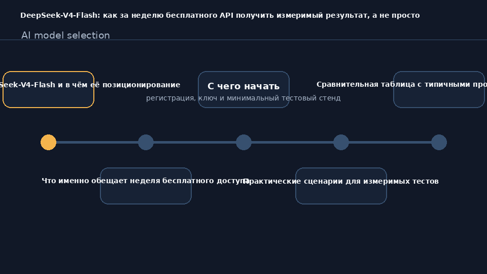 DeepSeek-V4-Flash тестирование через API: план недели бесплатного доступа для принятия решения о внедрении модели