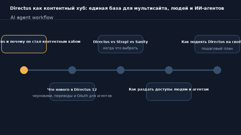 Схема контентного хаба на Directus: одна база данных, несколько сайтов и ИИ-агенты