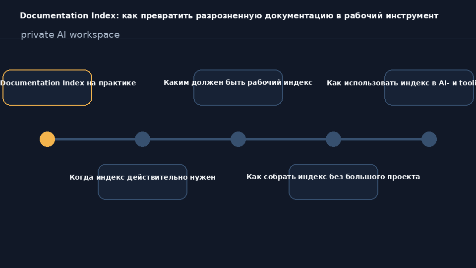 Визуальная схема к статье: Documentation Index: как превратить разрозненную документацию в рабочий инструмент