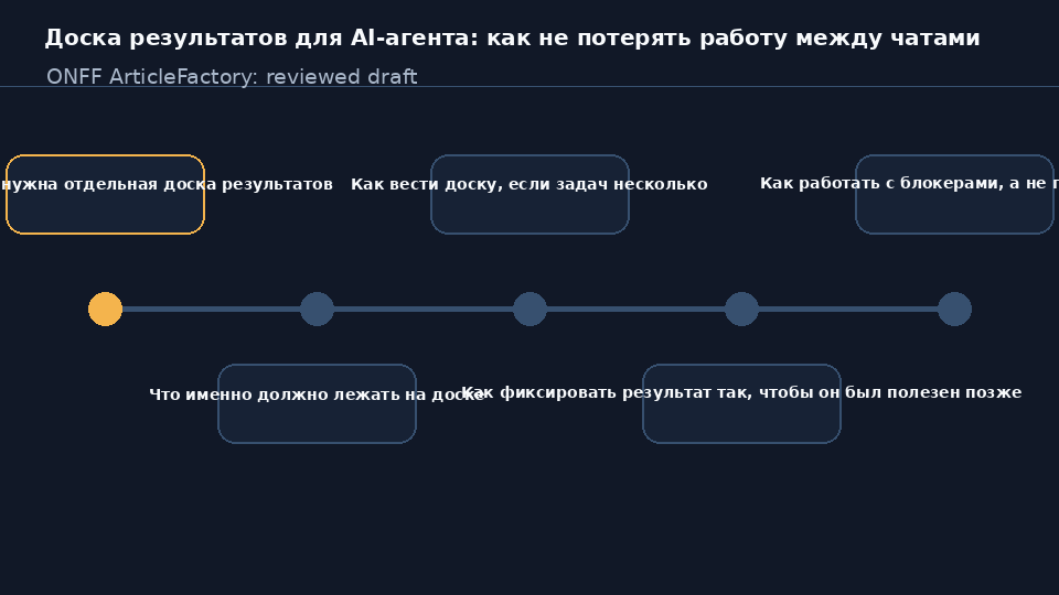 Доска результатов для AI-агента с задачами, статусами и блокерами