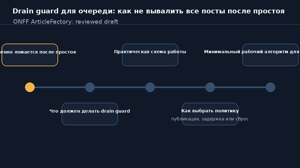 Drain guard для очереди после простоя и защита от пачки старых публикаций
