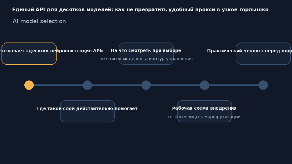 Схема единого API-шлюза: приложение отправляет запрос через прокси к нескольким LLM-провайдерам с fallback и мониторингом
