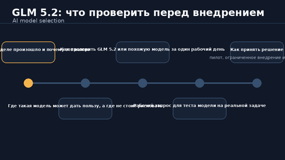 GLM 5.2: проверка качества, стоимости и рисков внедрения