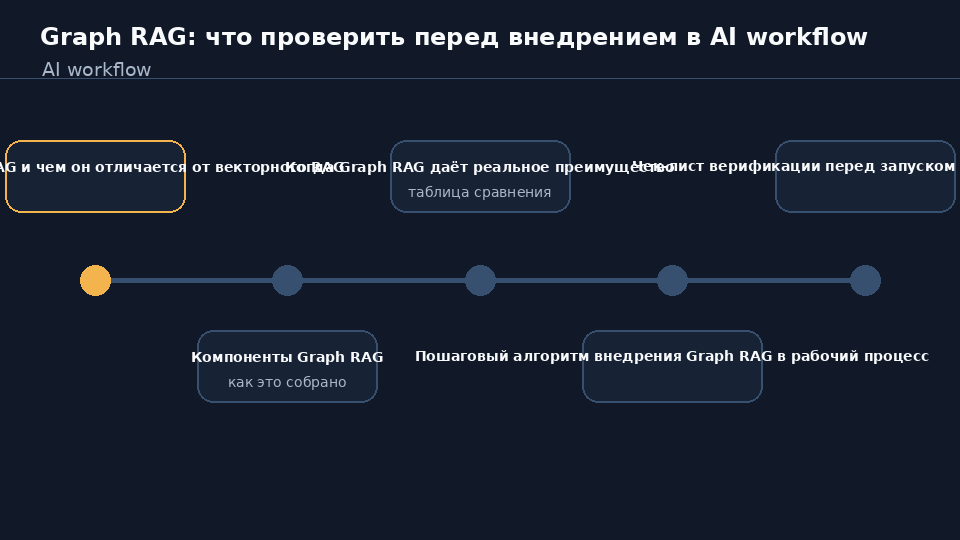 Схема Graph RAG: сущности и связи в корпоративном поиске