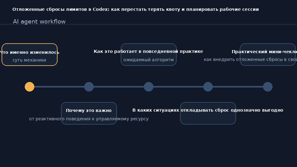 Планирование рабочих сессий в Codex: отложенные сбросы лимитов как управляемый резерв для разработчиков