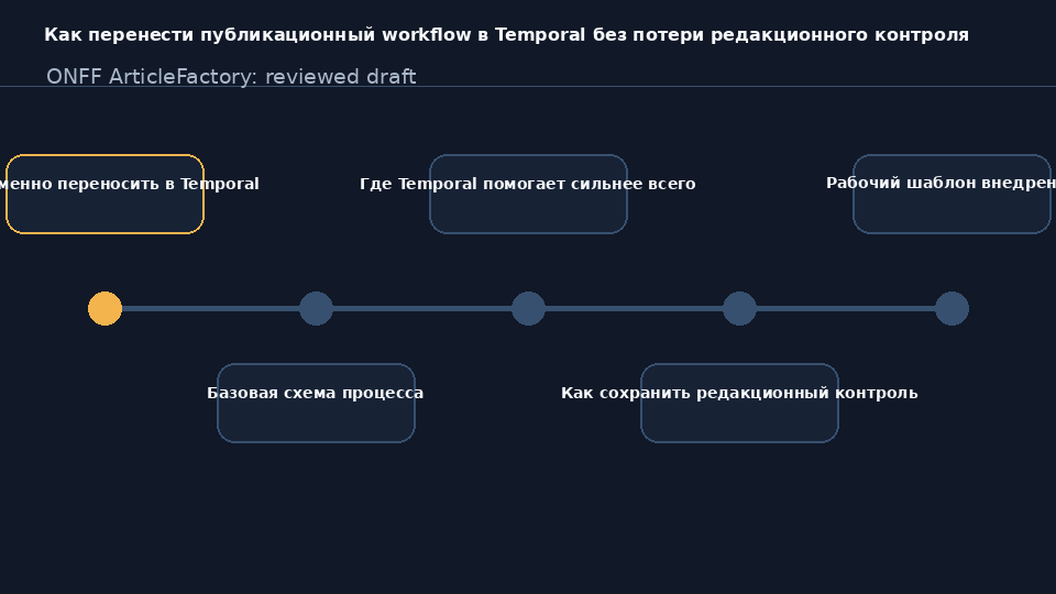 Схема публикационного workflow в Temporal с контрольными точками и ручным вмешательством