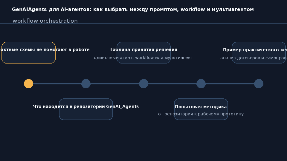 Репозиторий GenAIAgents на GitHub с примерами AI-агентов, workflow и мультиагентных систем