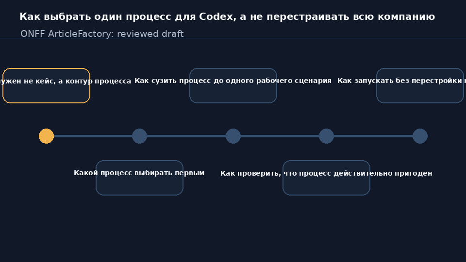 Codex и AI-агент для выбора одного управляемого процесса