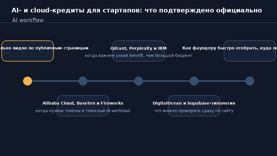 Таблица официально подтвержденных AI- и cloud-кредитов для стартапов