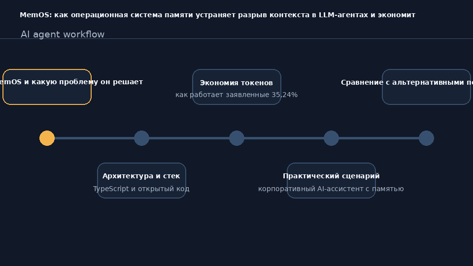 Архитектура MemOS — операционная системы памяти для LLM-агентов с гибридным retrieval и сверхдолгой памятью
