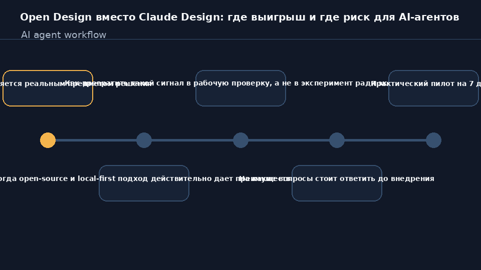 Open Design как open-source альтернатива Claude Design для AI-агентных дизайн-процессов