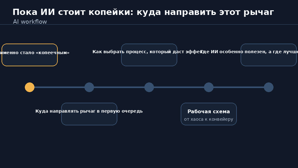 Дешёвый ИИ для рутины в компании: черновая работа, ускорение процессов и выбор задач