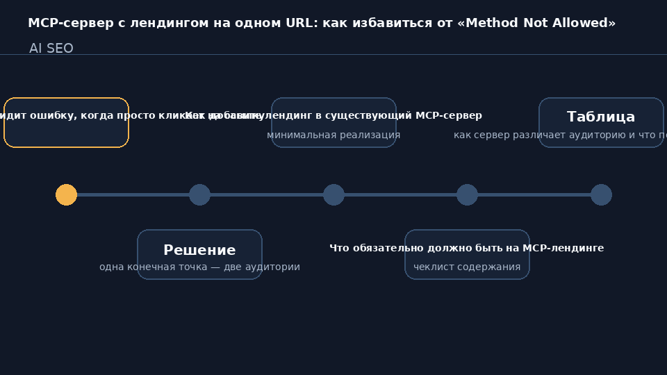Схема роутинга MCP-сервера: один URL отдаёт HTML-лендинг браузеру и JSON-RPC AI-агенту через заголовок Accept