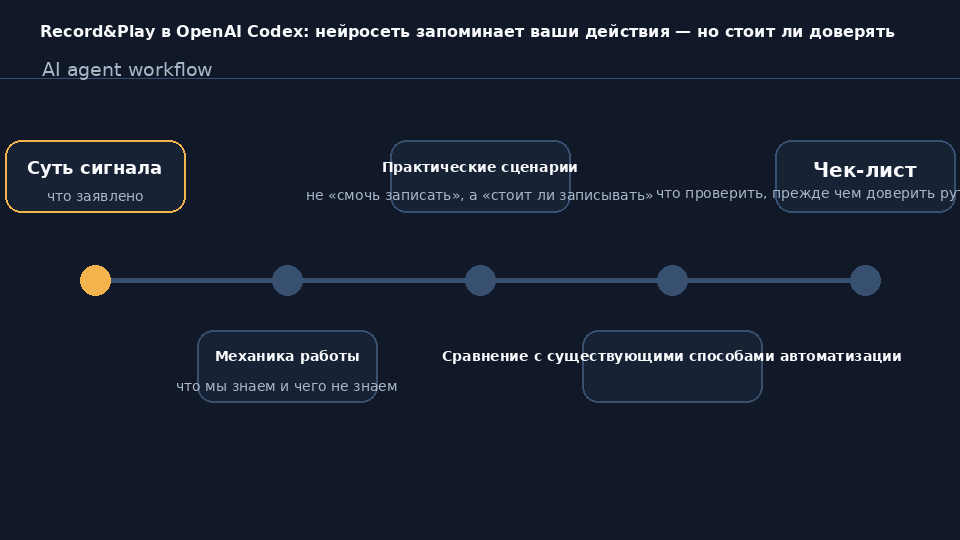 Интерфейс OpenAI Codex для macOS с функцией Record&Play — запись и воспроизведение действий пользователя