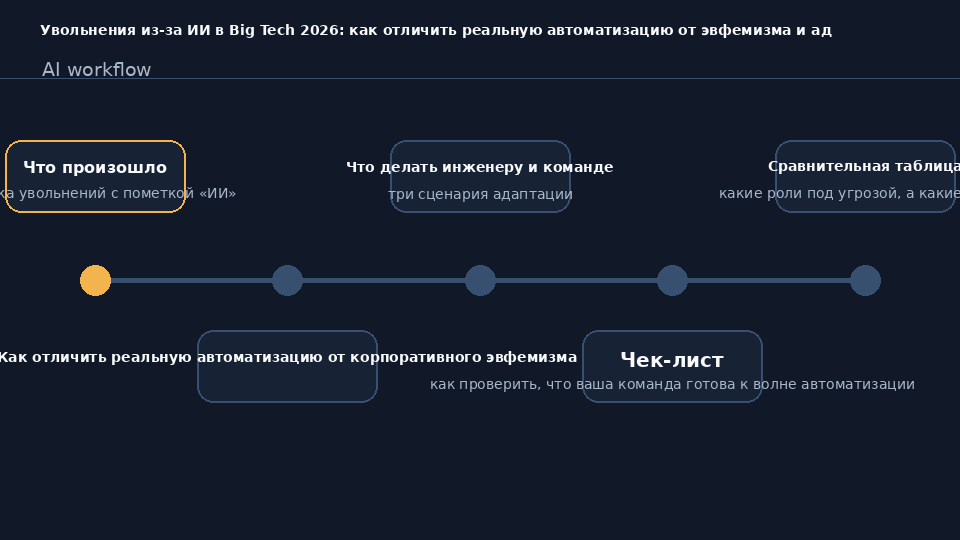 График увольнений в Big Tech 2026 с указанием компаний, ссылающихся на ИИ как причину сокращений