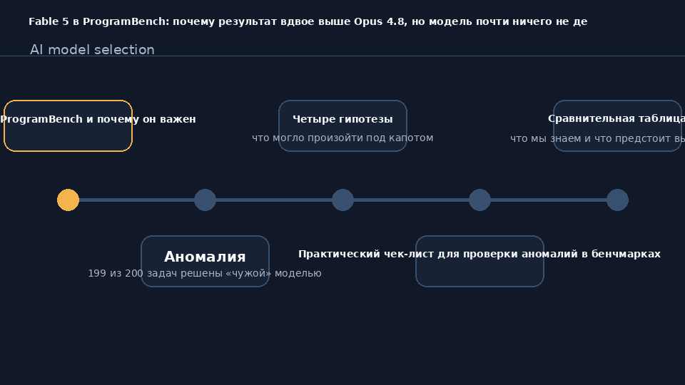 Сравнение результатов Fable 5 и Opus 4.8 в бенчмарке ProgramBench: аномально высокий скор при перенаправлении задач