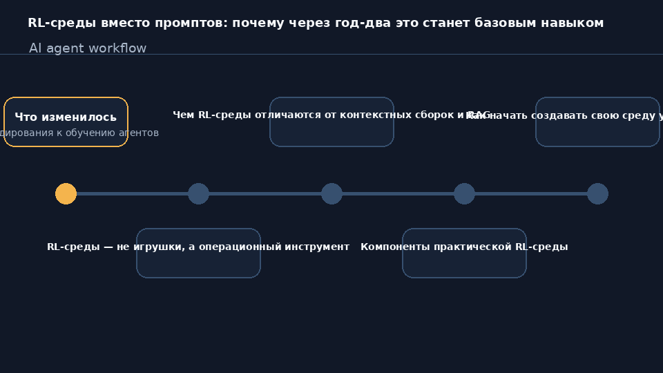 Схема перехода от промптов к RL-среде для обучения AI-агента с функцией награды