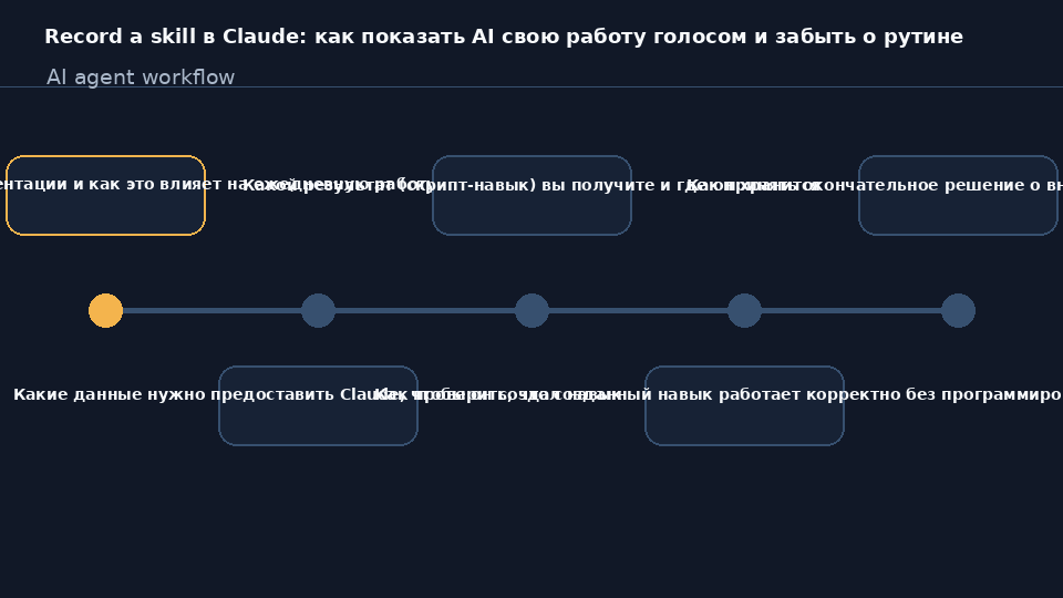 Интерфейс Record a skill в десктопном Claude: запись экрана и голоса для создания навыка автоматизации