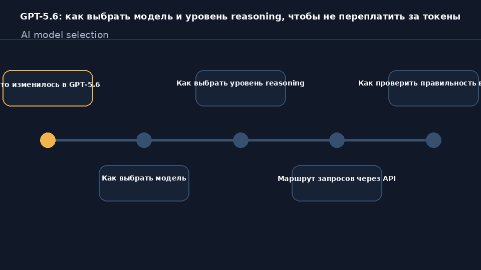 Схема выбора модели и уровня reasoning в GPT-5.6: Luna, Terra, Sol и уровни Low, Medium, High, Ultra