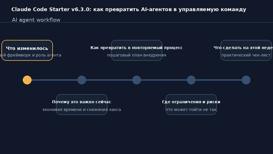 Схема оркестрации AI-агентов через Claude Code Starter v6.3.0 с контролем бюджета токенов