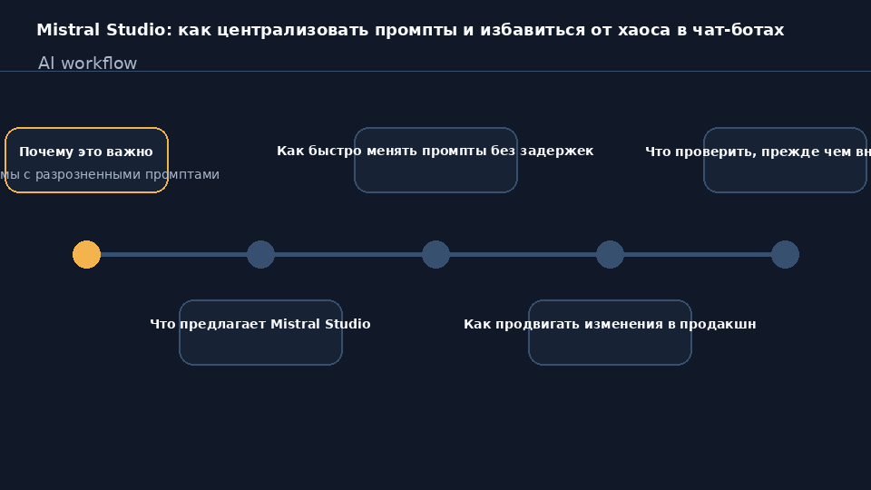 Интерфейс Mistral Studio для управления промптами и навыками с версионированием и аудитом
