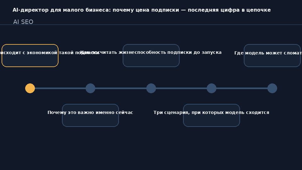 AI-директор для малого бизнеса: расчёт юнит-экономики подписки до запуска рекламы