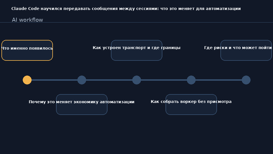 Cross-session messaging в Claude Code: параллельные сессии обмениваются сообщениями и координируют задачи без человека