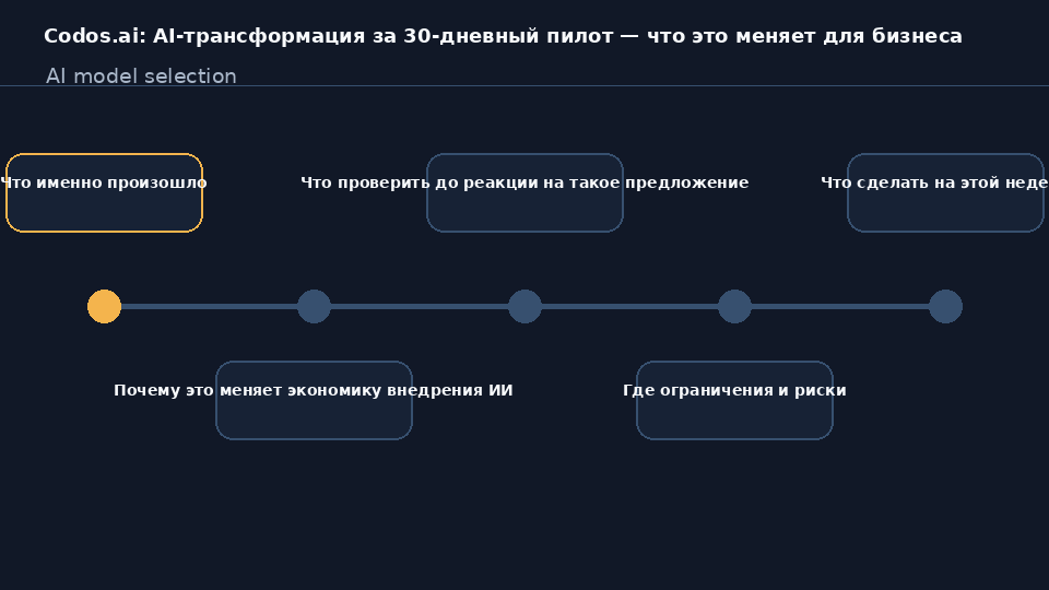 Codos.ai — стартап AI-трансформации при поддержке a16z: 30-дневный пилот внедрения ИИ вместо консалтинга