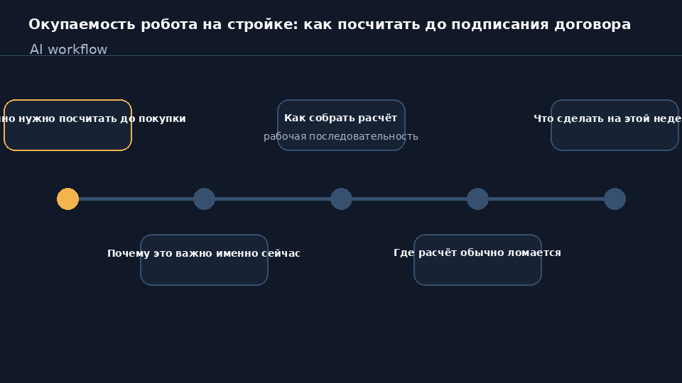 Расчёт окупаемости роботизированной техники на стройке: пилот и полная стоимость владения