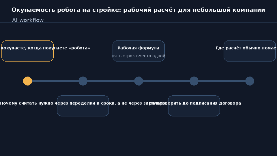 Расчёт окупаемости роботизированной техники на стройке: формула и порог 18–24 месяца