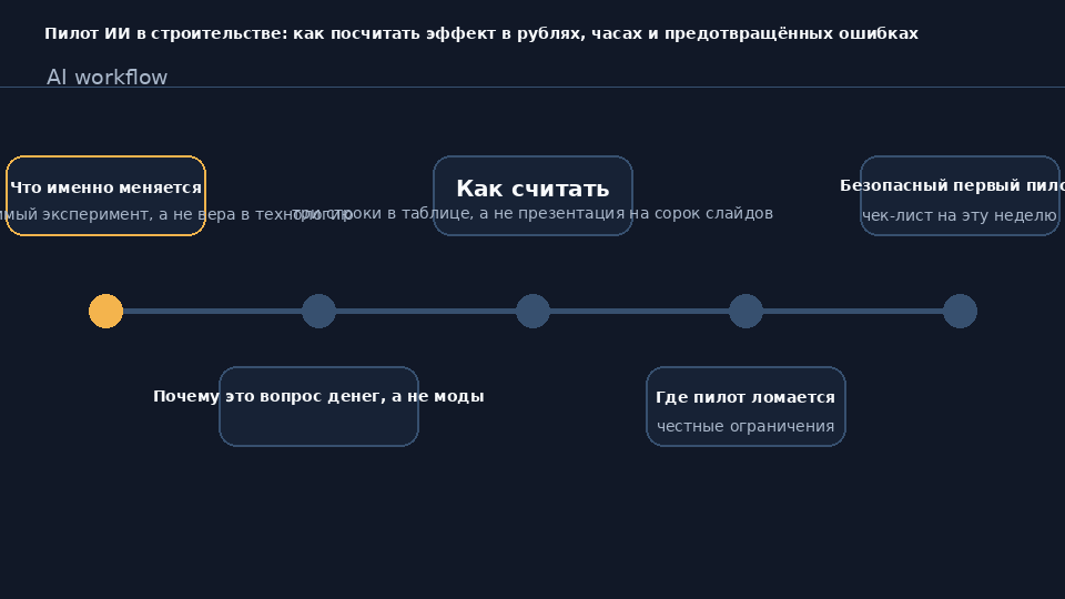 Расчёт окупаемости пилота ИИ в строительстве: рубли, часы и предотвращённые ошибки на этапе проектирования