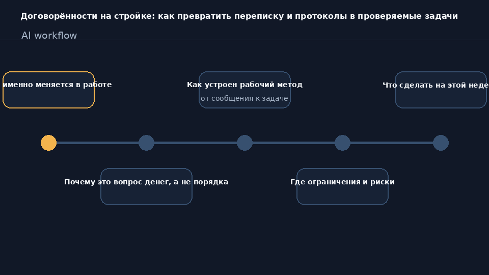Реестр задач на стройке: как договорённости из переписки превращаются в проверяемые задачи с ответственным и сроком