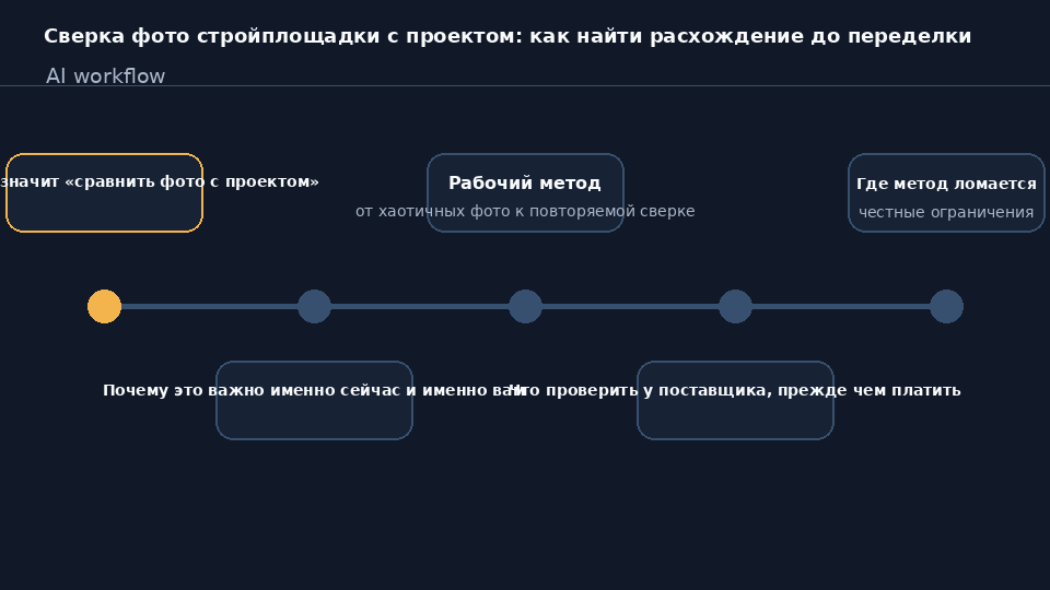 Прораб сравнивает фото стройплощадки с проектным чертежом на экране ноутбука