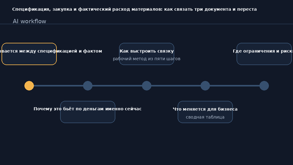 Связка спецификации, закупки и фактического расхода материалов на стройке через единый код позиции