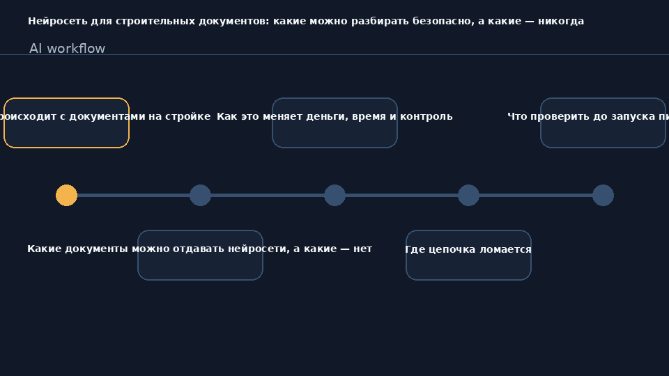 Разбор строительных документов нейросетью: зелёная, жёлтая и красная зоны риска для владельца компании