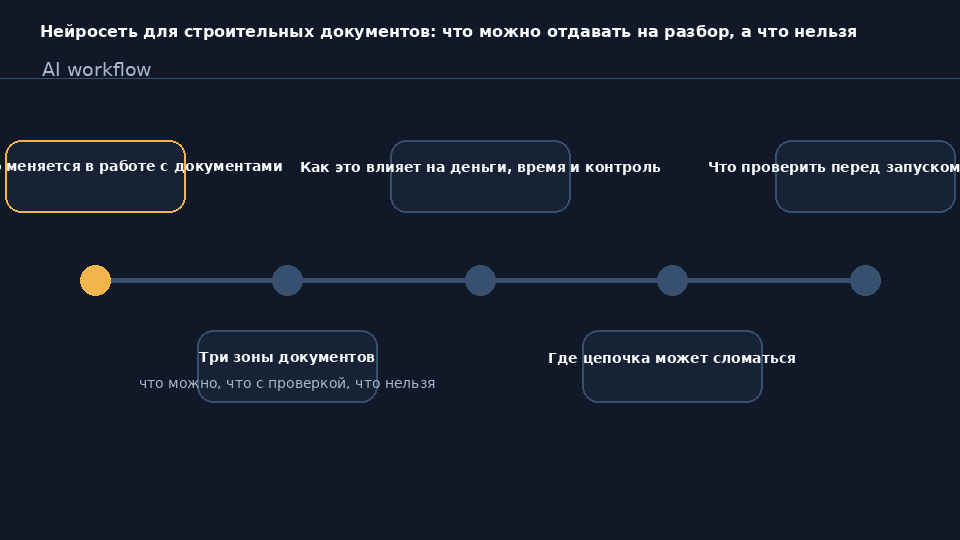 Классификация строительных документов по зонам безопасности для разбора нейросетью: зелёная, жёлтая и красная зоны