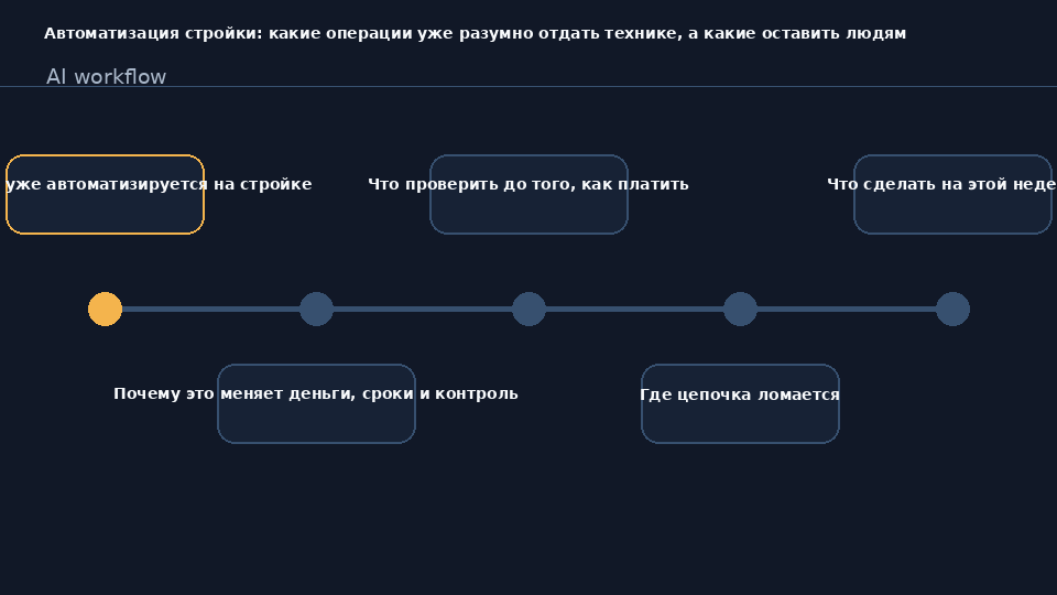 Автоматизация строительной площадки: GNSS-разбивка, 3D-модель и телематика техники