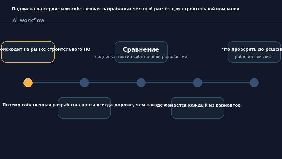 Сравнение подписки на строительный сервис и собственной разработки ПО: стоимость владения за 3 года