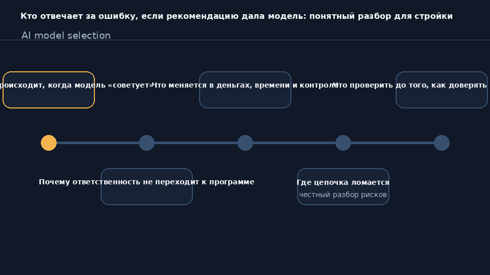 Проектировщик проверяет рекомендации цифровой модели здания: кто отвечает за ошибку в 2026 году