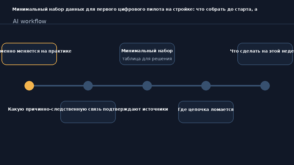 Минимальный набор данных для первого цифрового пилота на стройке: график, бюджет, документы и замечания