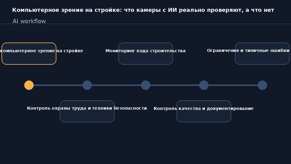 Компьютерное зрение на стройплощадке: камера с ИИ контролирует каски, опасные зоны и ход работ