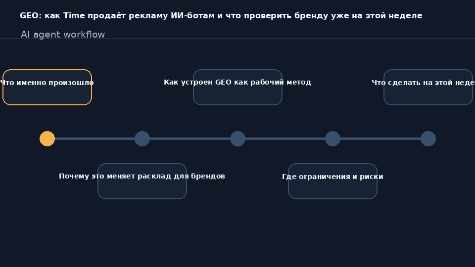 GEO-оптимизация: сайт Time показывает ИИ-ботам версию страницы с рекламным блоком бренда